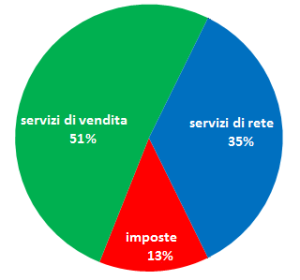 distribuzioni costi bolletta